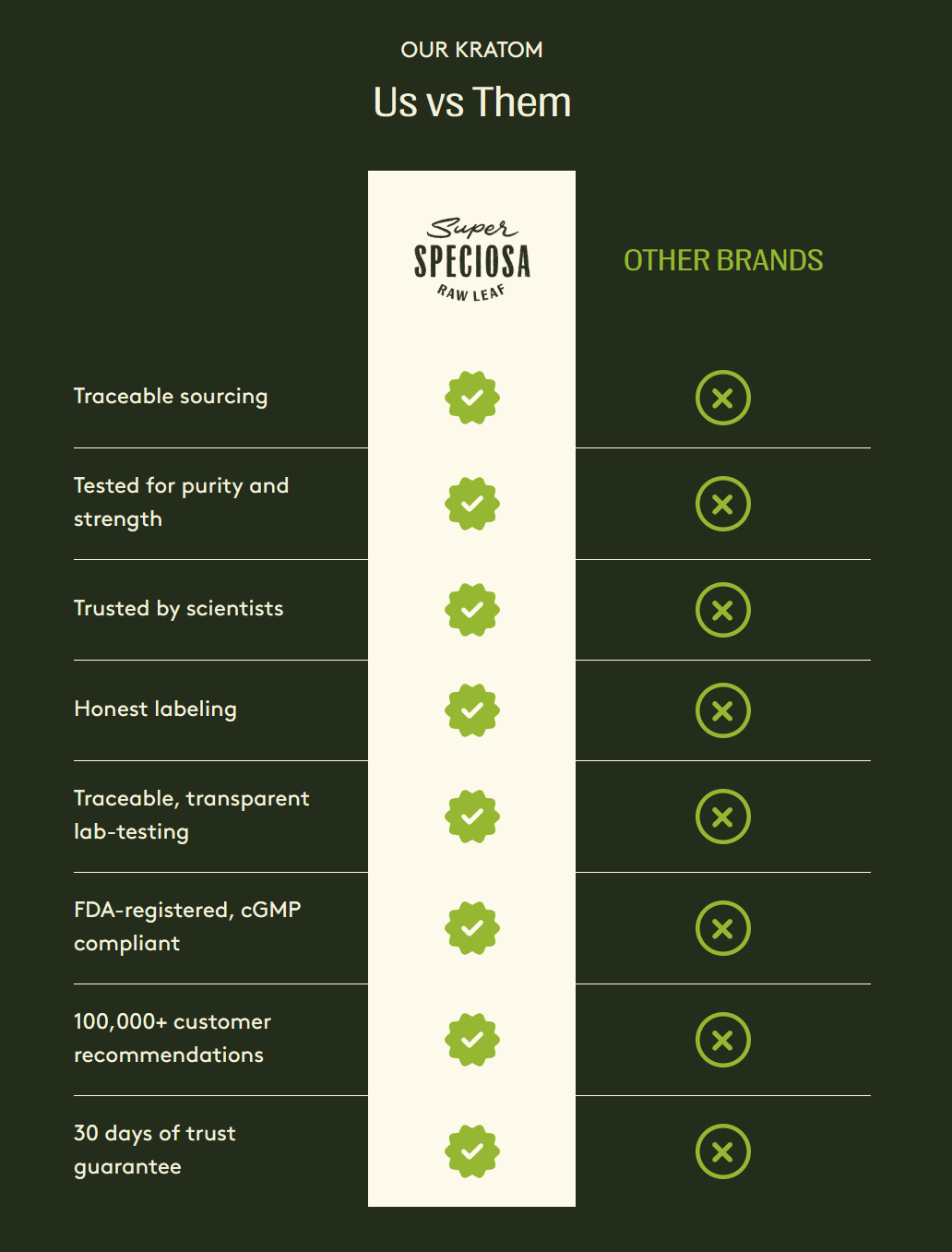 Comparison chart: premium kratom with traceable sourcing, purity testing, honest labeling, cGMP compliance and a 30-day guarantee versus other brands